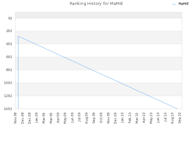 Ranking History for MaMiE