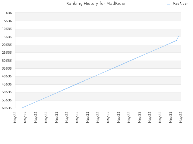 Ranking History for MadRider