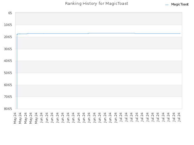 Ranking History for MagicToast