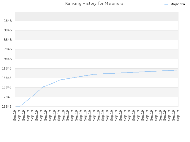 Ranking History for Majandra