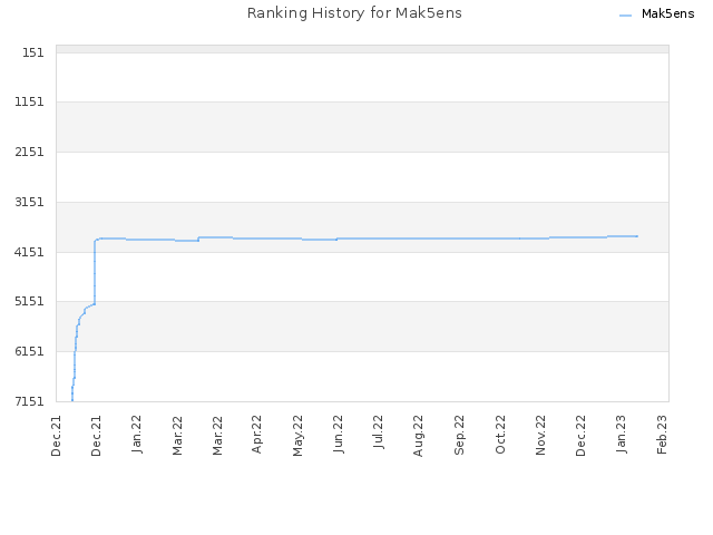 Ranking History for Mak5ens