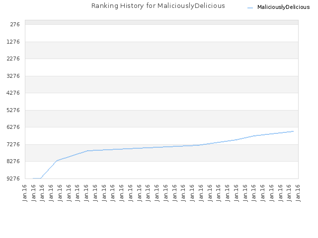 Ranking History for MaliciouslyDelicious