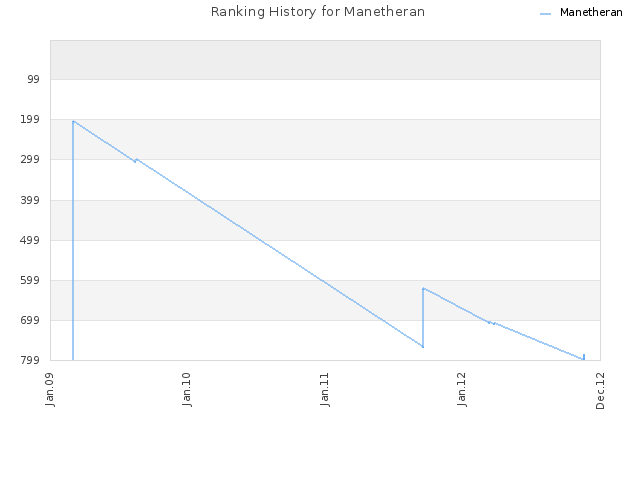 Ranking History for Manetheran