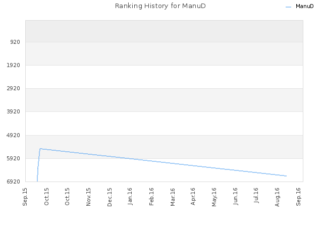 Ranking History for ManuD