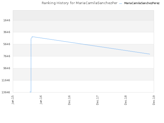 Ranking History for MariaCamilaSanchezPerez