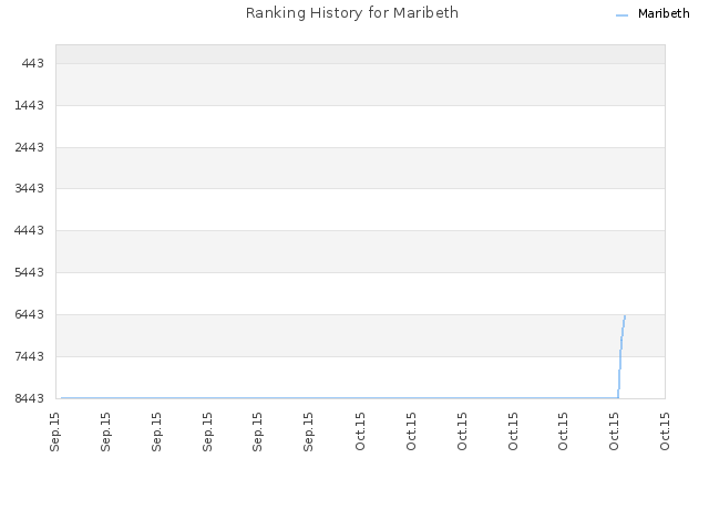 Ranking History for Maribeth