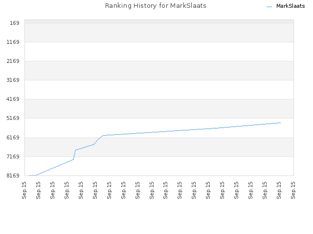 Ranking History for MarkSlaats