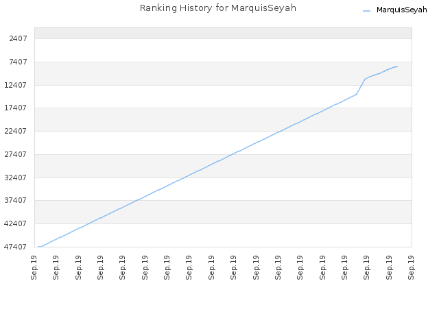 Ranking History for MarquisSeyah