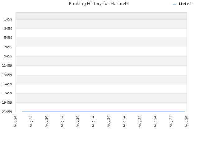 Ranking History for Martin44