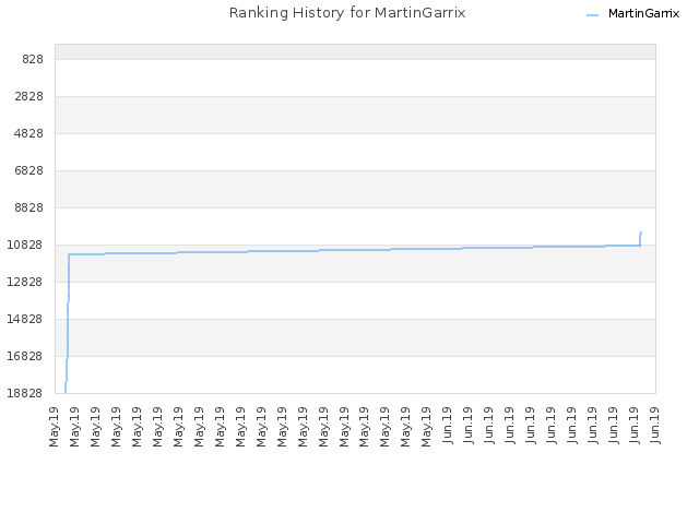 Ranking History for MartinGarrix