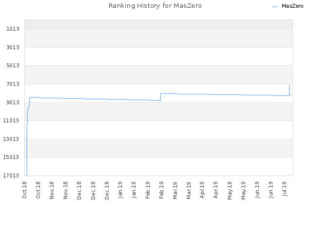 Ranking History for MasZero