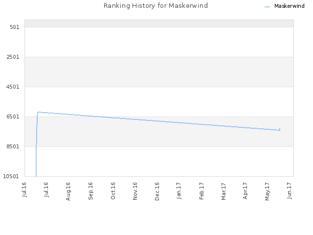 Ranking History for Maskerwind