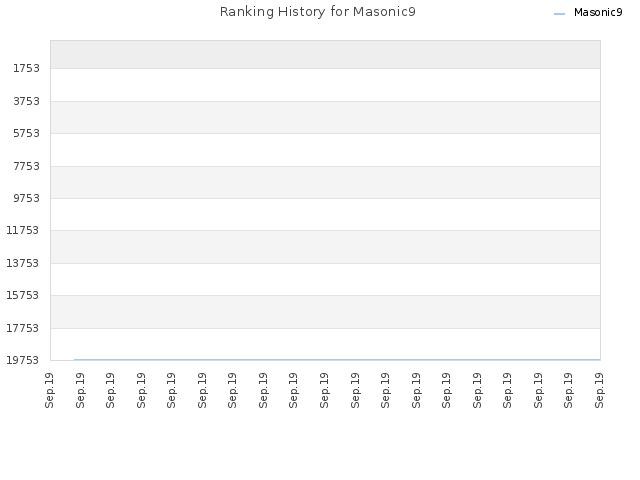 Ranking History for Masonic9