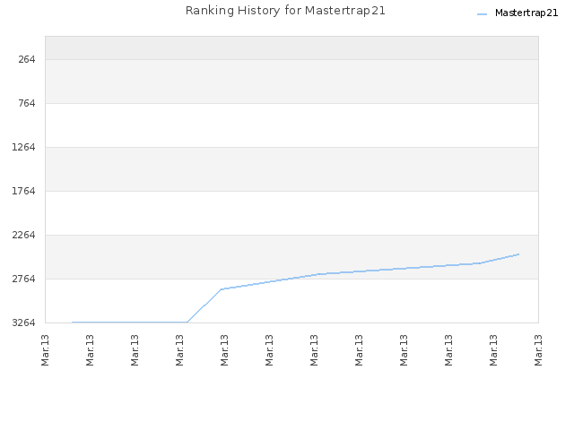 Ranking History for Mastertrap21