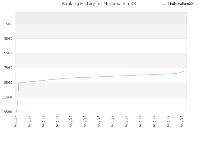 Ranking History for MathusallemXX