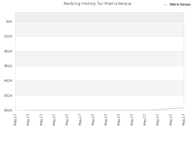 Ranking History for MatrixSenpai