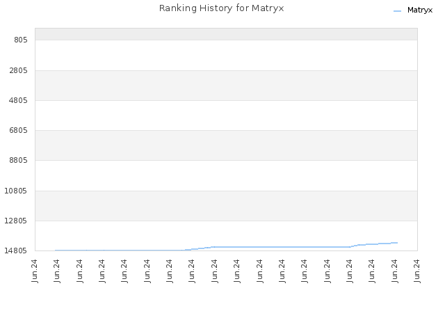 Ranking History for Matryx