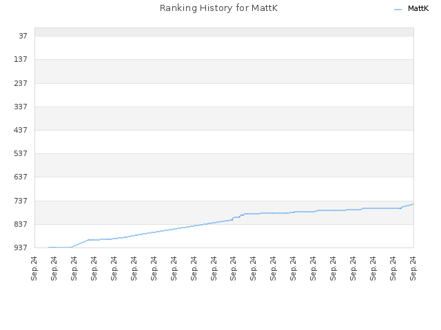 Ranking History for MattK