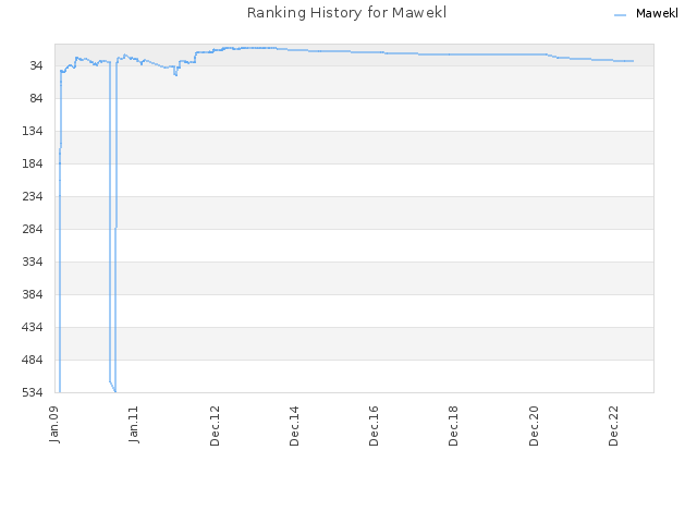 Ranking History for Mawekl