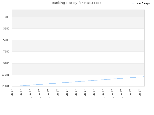 Ranking History for MaxBiceps