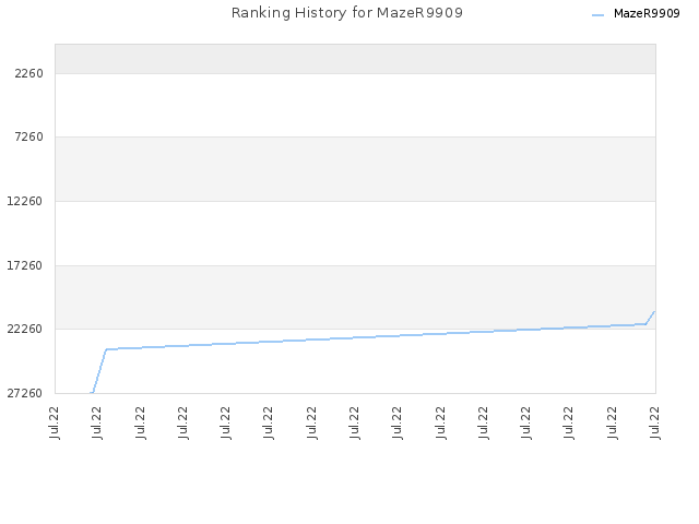 Ranking History for MazeR9909