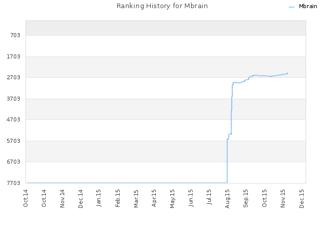 Ranking History for Mbrain