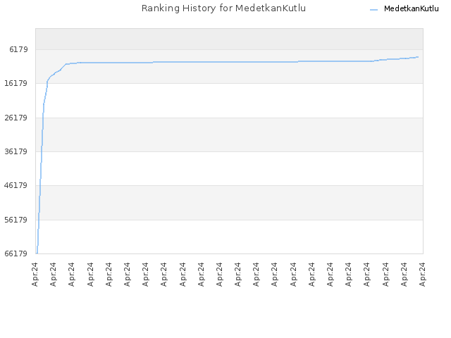 Ranking History for MedetkanKutlu