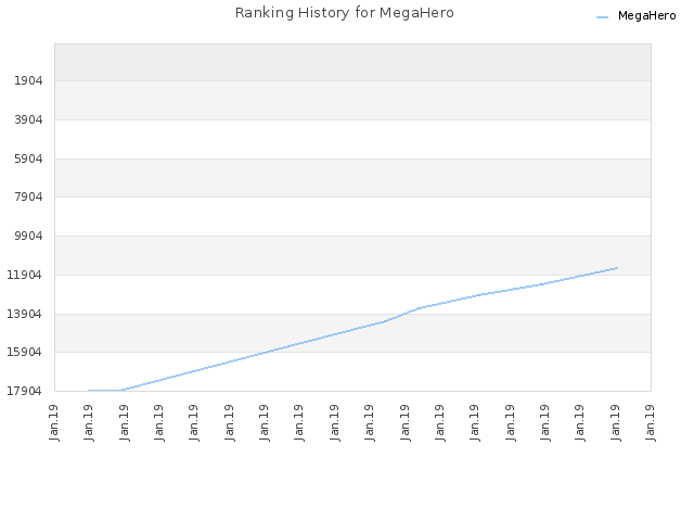 Ranking History for MegaHero