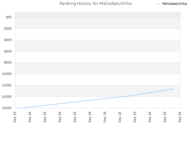 Ranking History for MeliodasUchiha