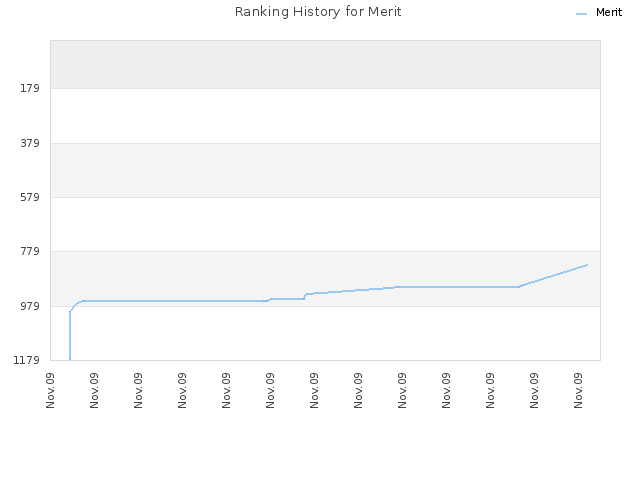 Ranking History for Merit