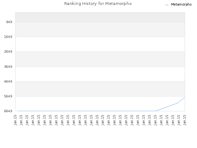 Ranking History for Metamorpho