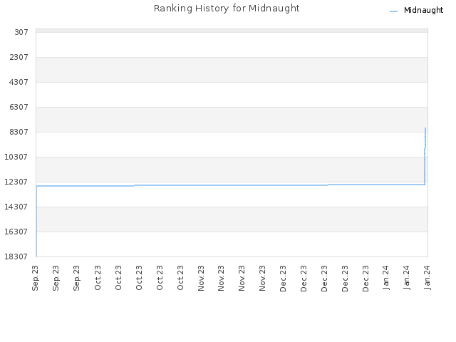 Ranking History for Midnaught