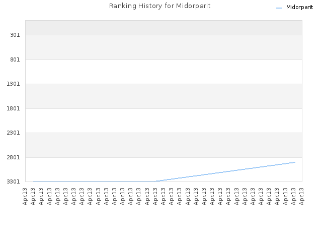 Ranking History for Midorparit