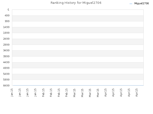 Ranking History for Miguel2706