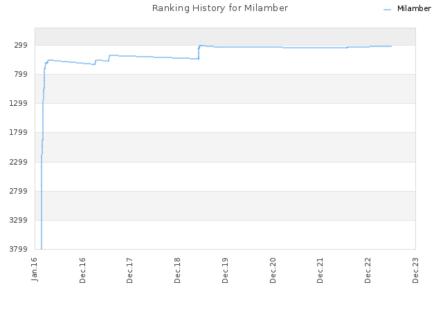 Ranking History for Milamber