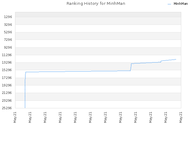 Ranking History for MinhMan