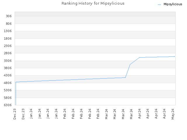 Ranking History for Mipsylicious