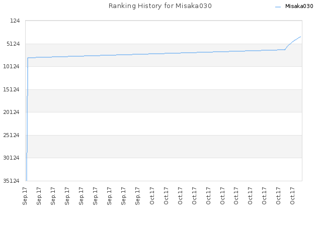 Ranking History for Misaka030