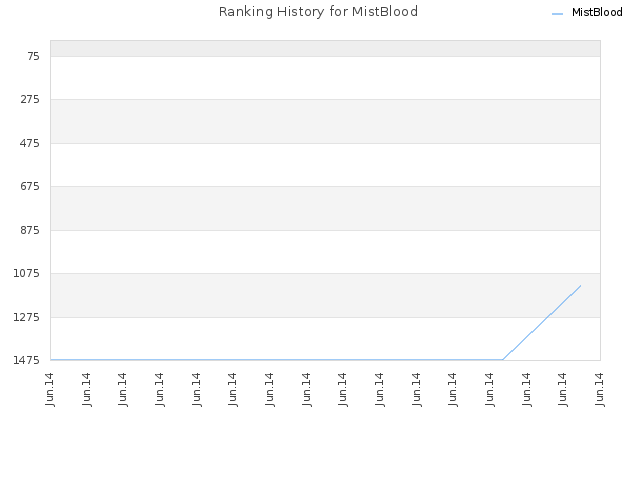 Ranking History for MistBlood