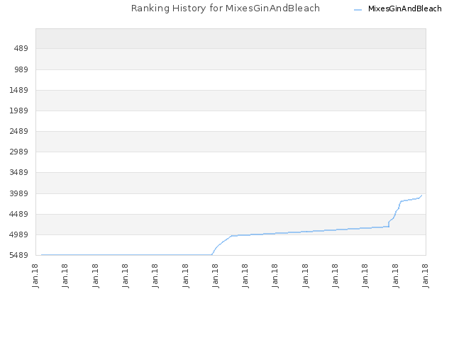 Ranking History for MixesGinAndBleach