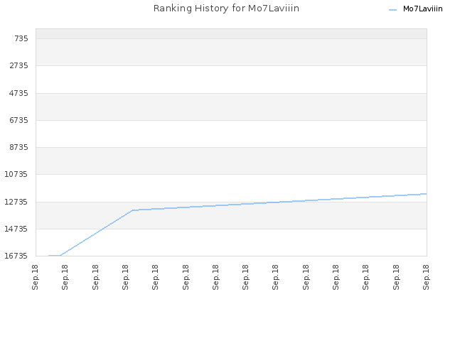 Ranking History for Mo7Laviiin