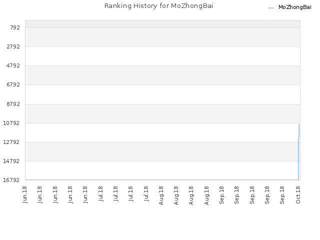 Ranking History for MoZhongBai