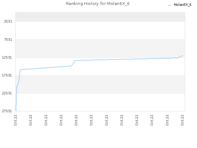 Ranking History for MolanEX_6