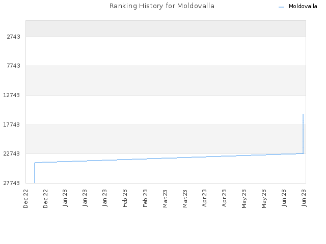 Ranking History for Moldovalla