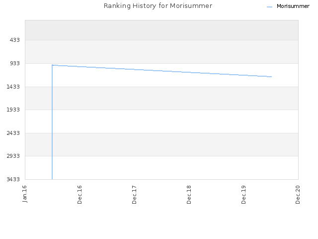 Ranking History for Morisummer