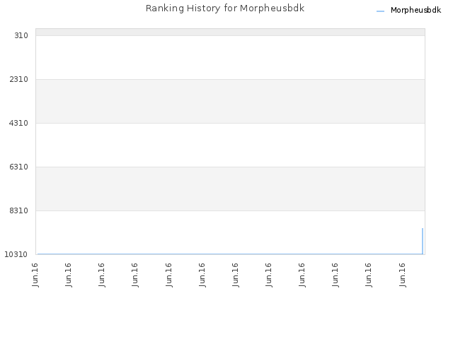 Ranking History for Morpheusbdk