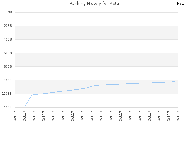 Ranking History for Motti