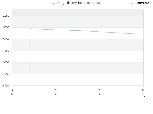 Ranking History for MouthLess