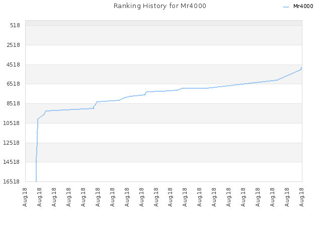 Ranking History for Mr4000