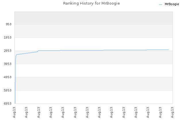 Ranking History for MrBoogie